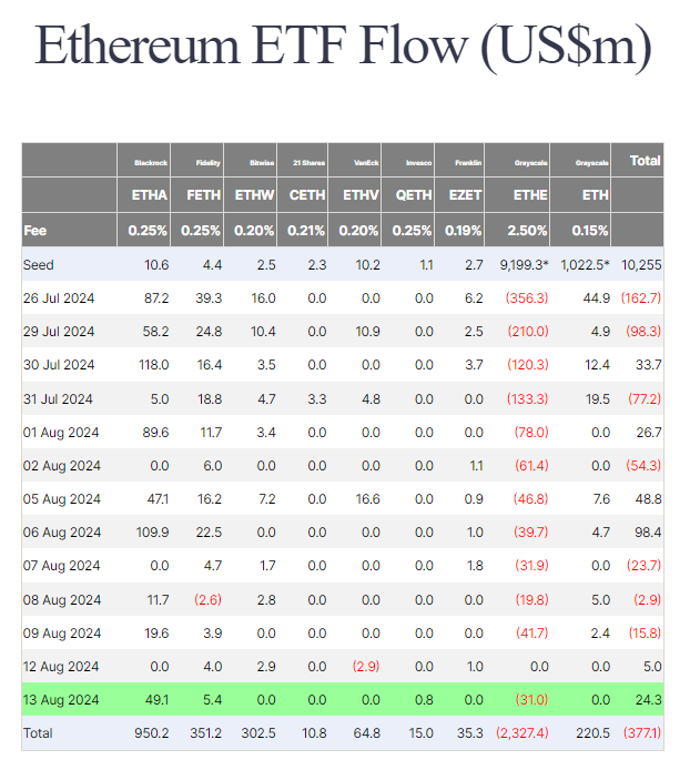 Flussi degli ETF su Ethereum, Fonte: Fairside Investors