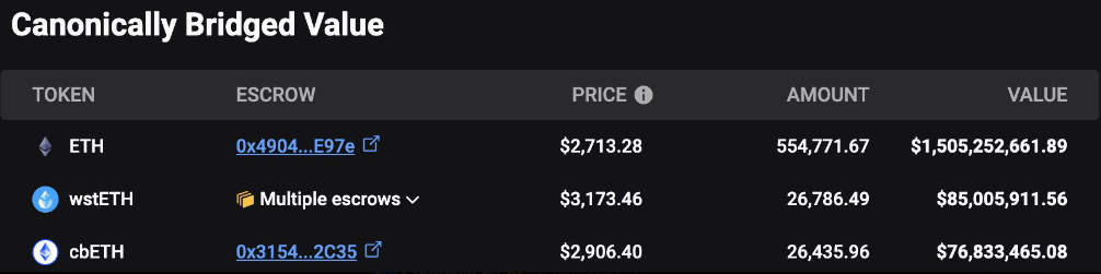 ETH Variants on Base As Coinbase Plans cbBTC