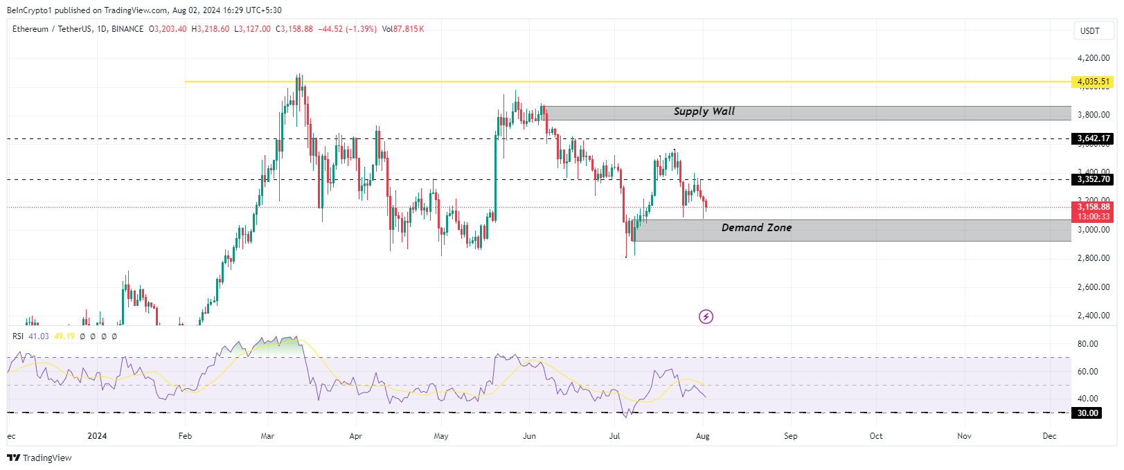 Andamento del prezzo di Ethereum