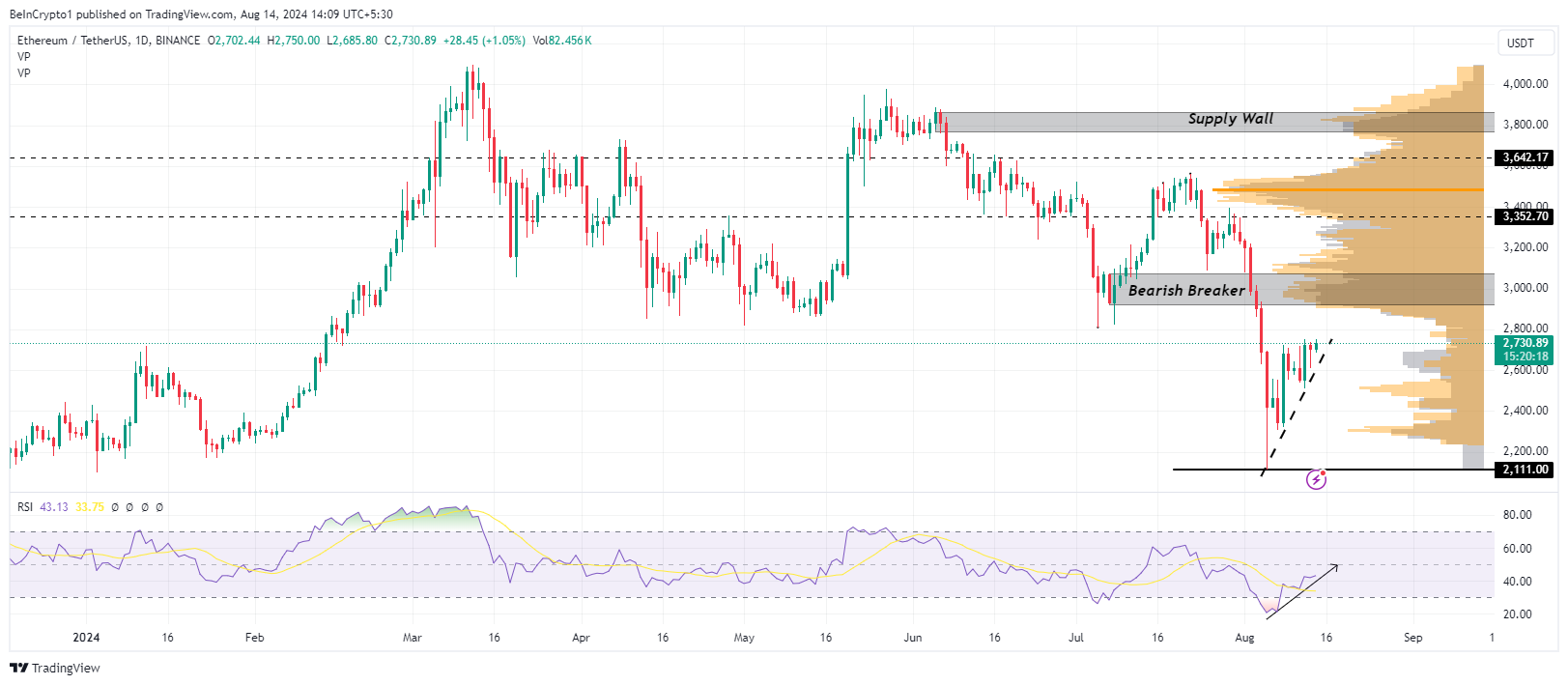 Andamento del prezzo di Ethereum