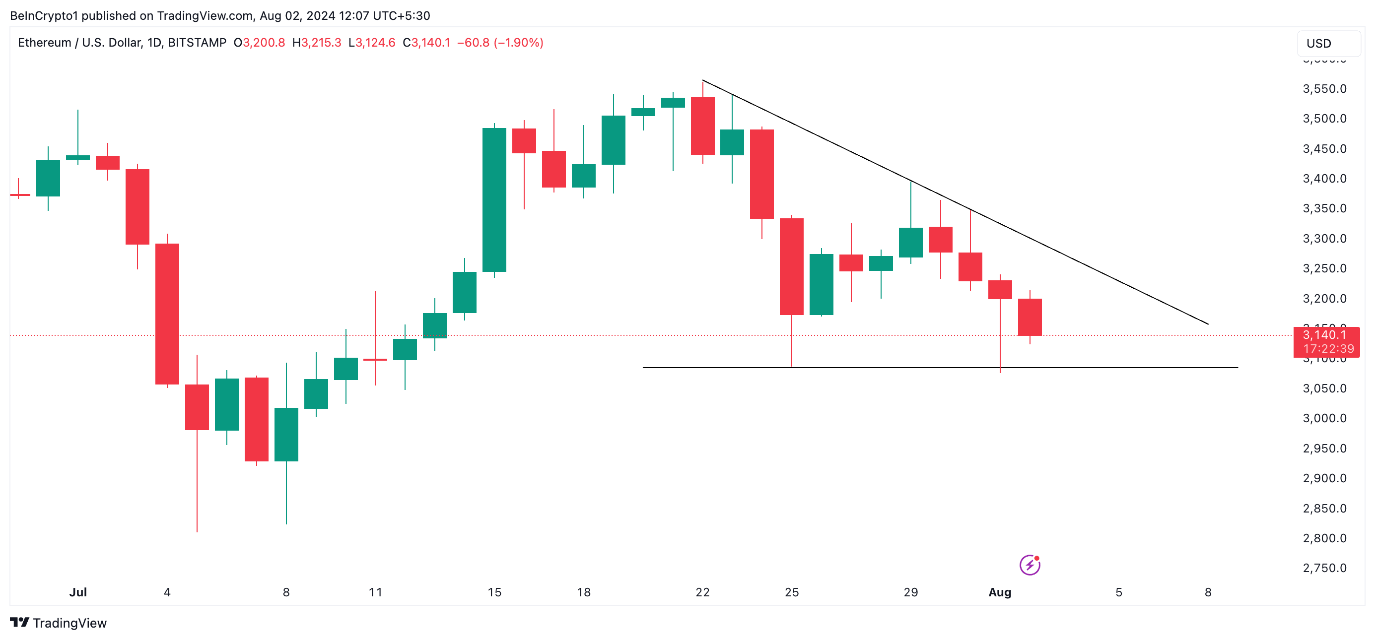 ethereum descending triangle