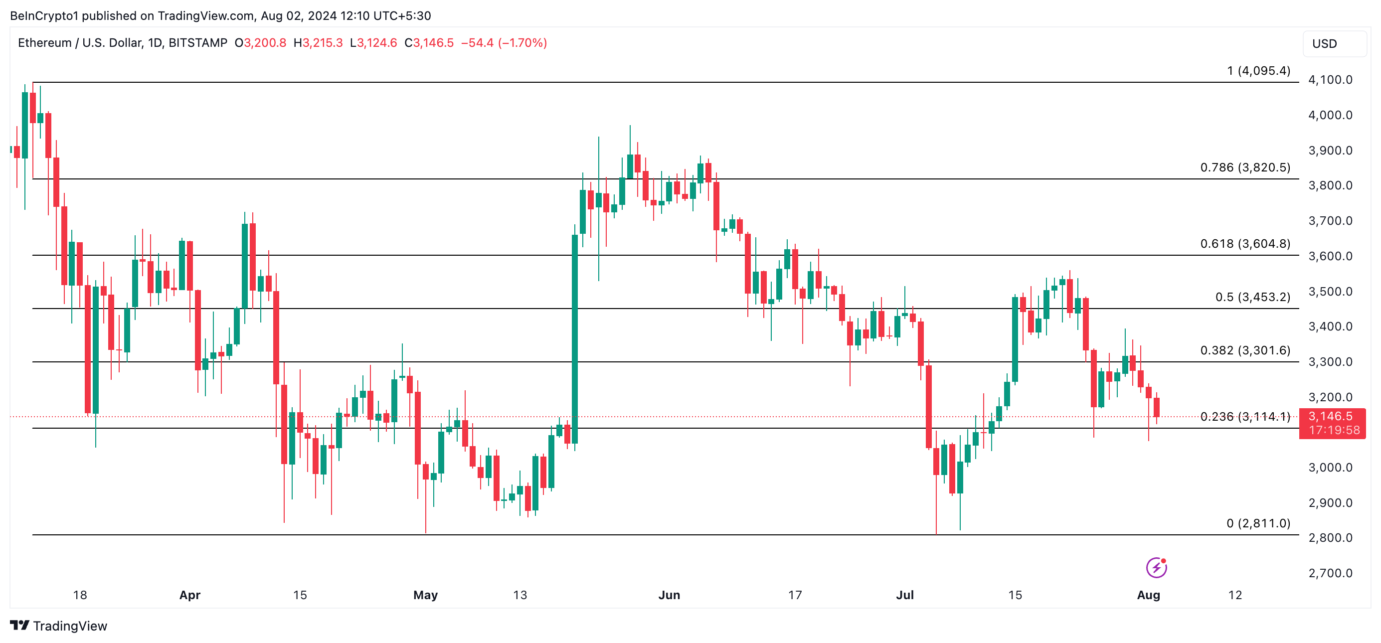 Eth Price Prediction