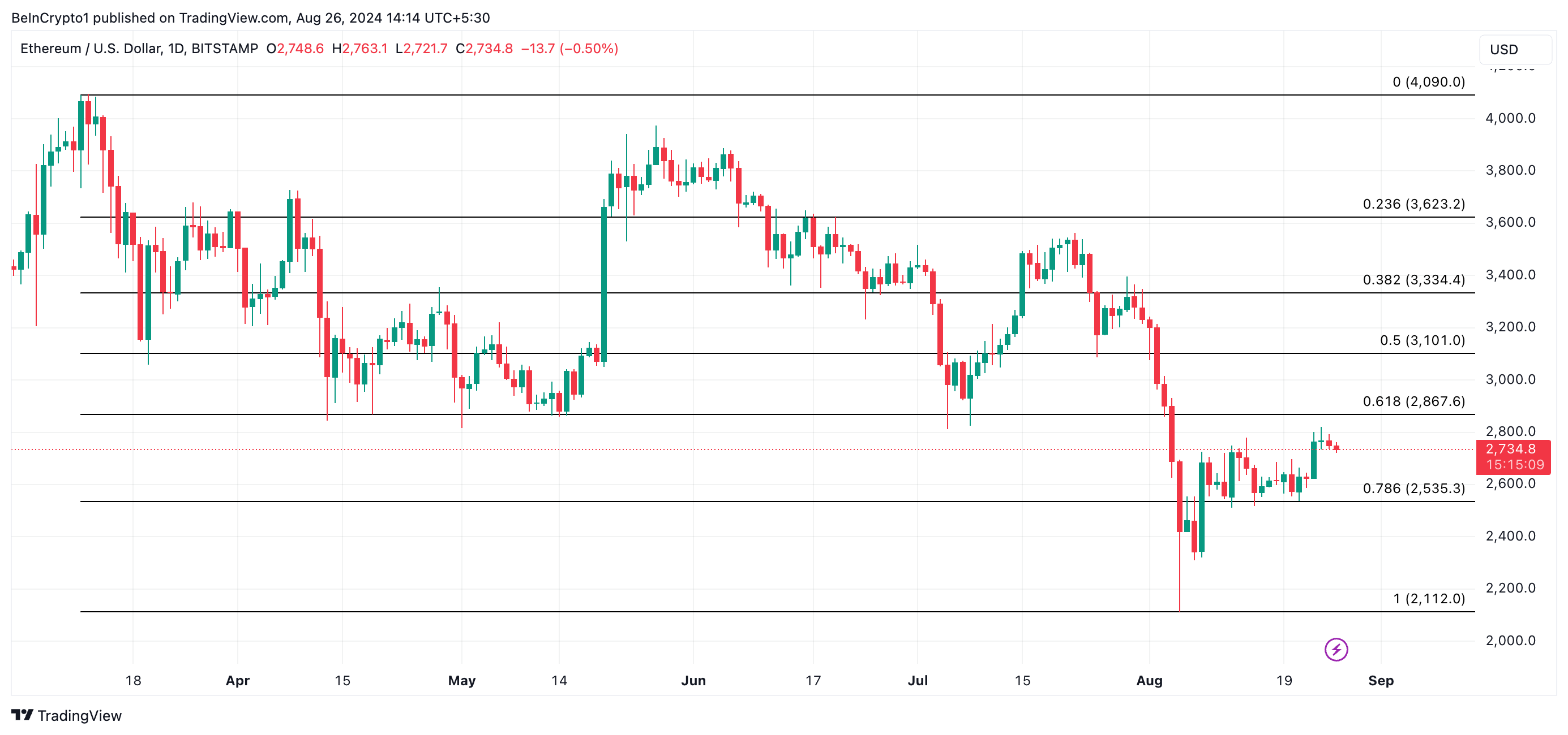 eth previsione del prezzo