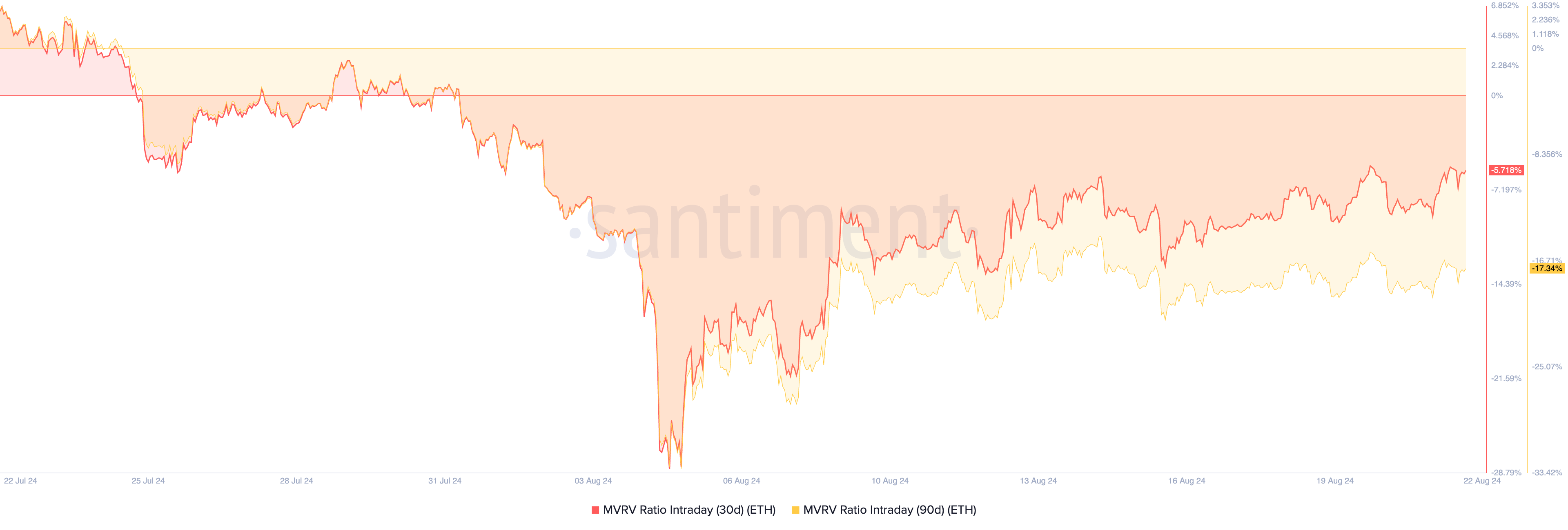 eth mvrv ratio