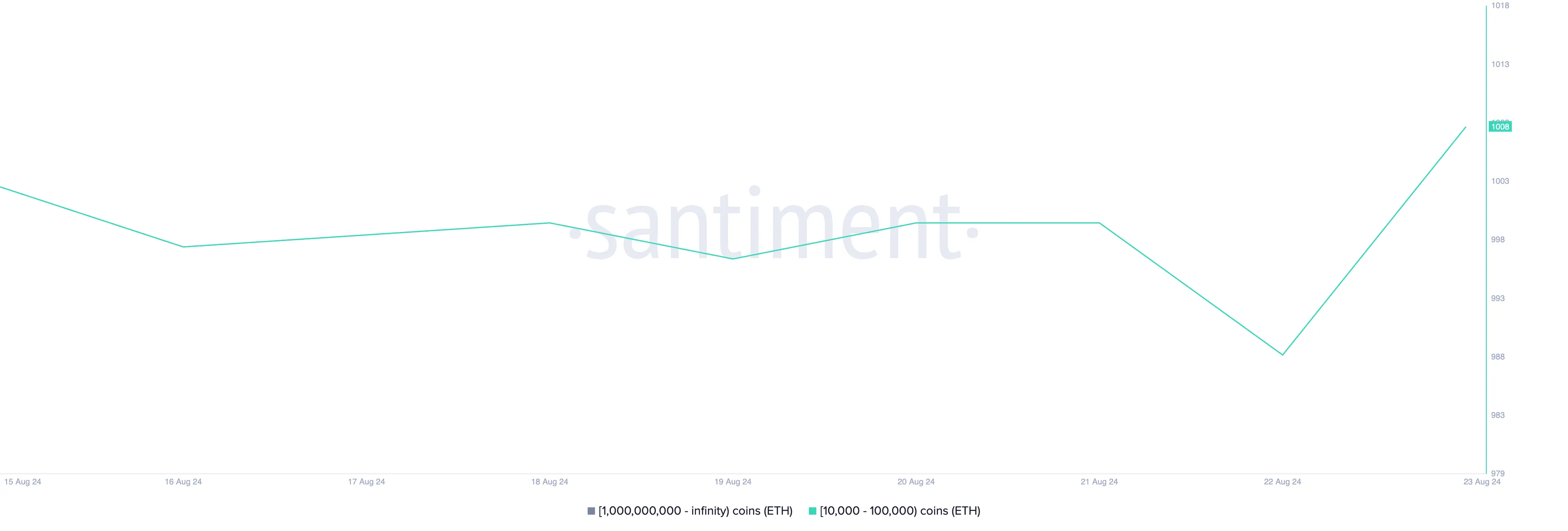 eth supply distribution