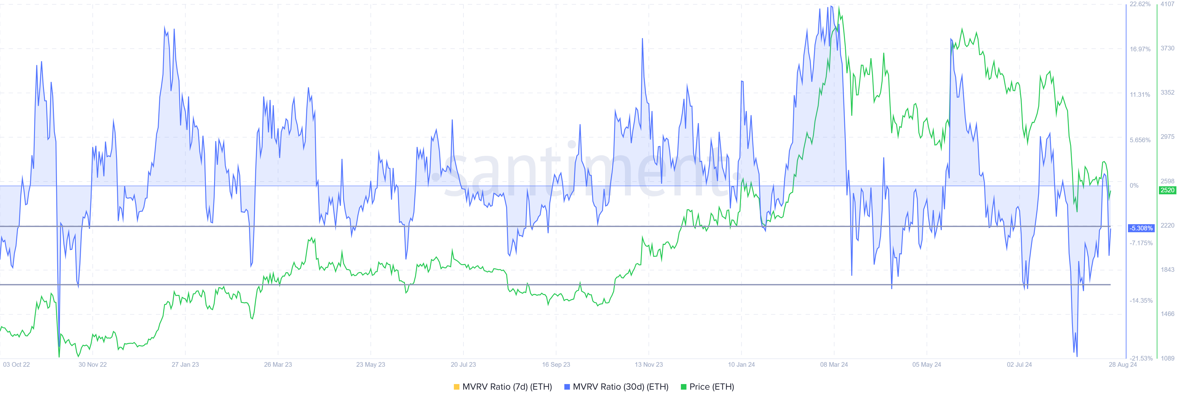 Ethereum MVRV Ratio. 