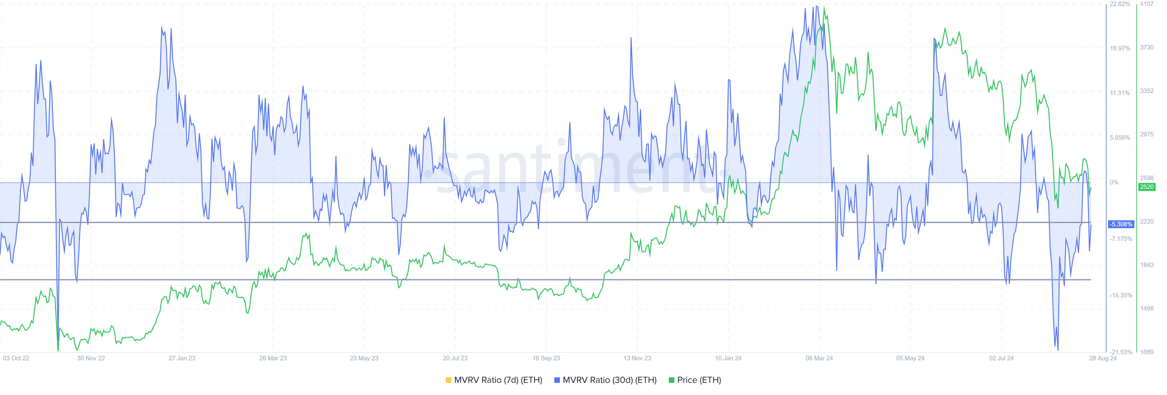 Ethereum MVRV Ratio. 