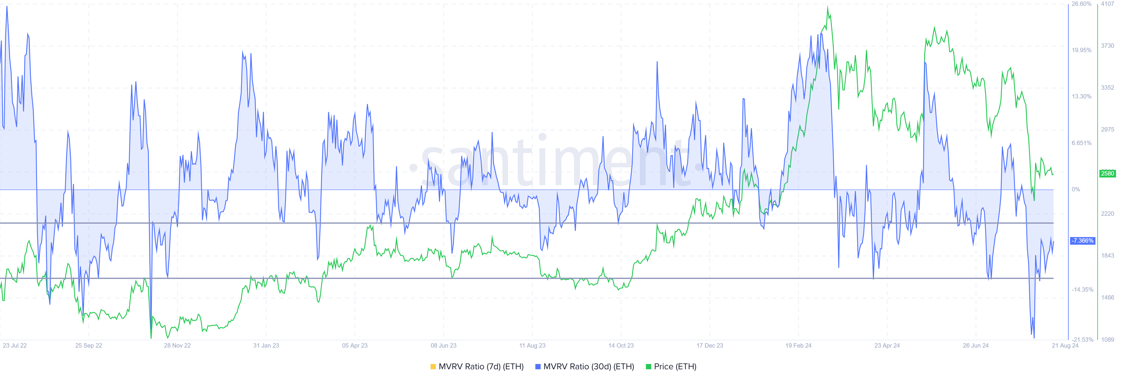 Ethereum MVRV ratio. 