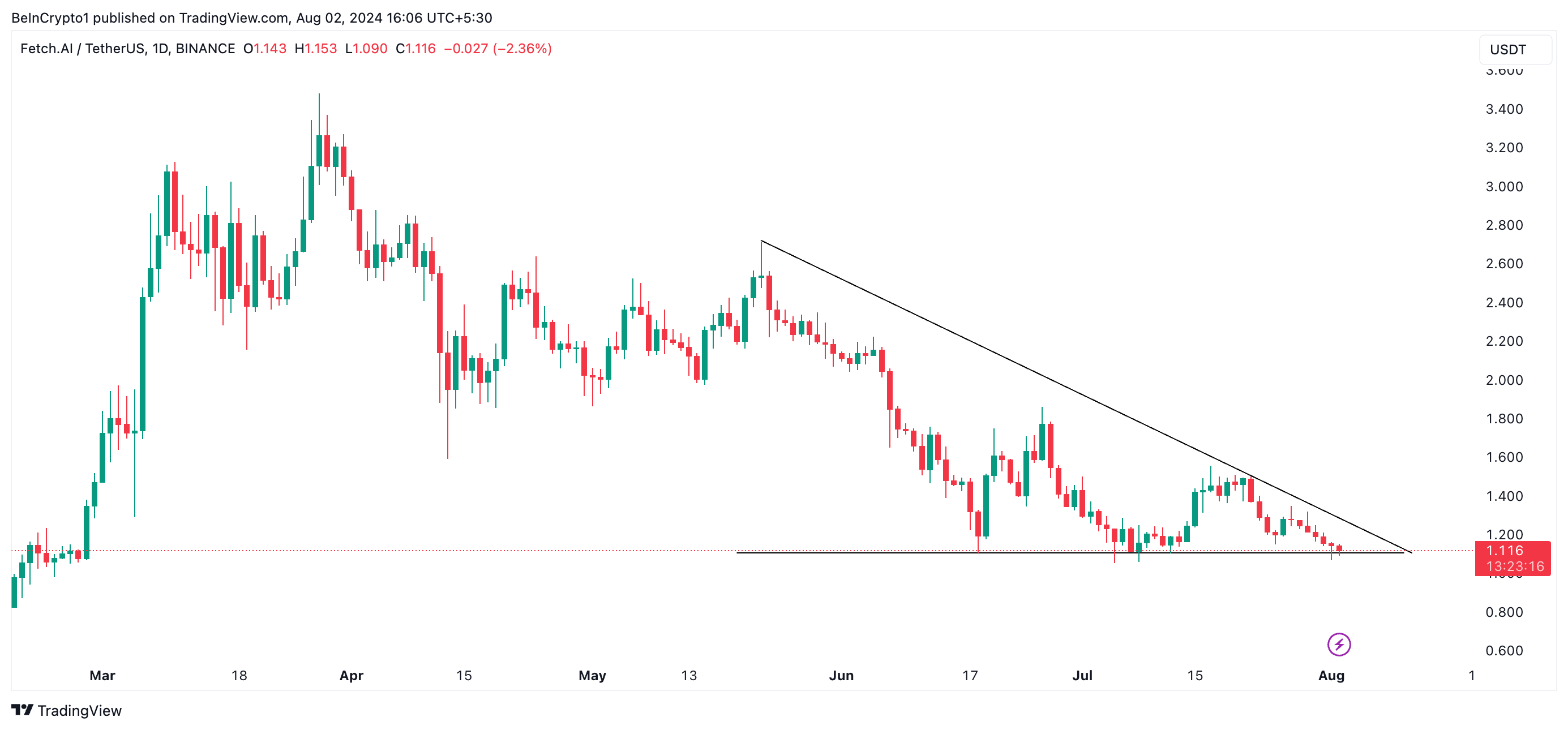 FET descending triangle