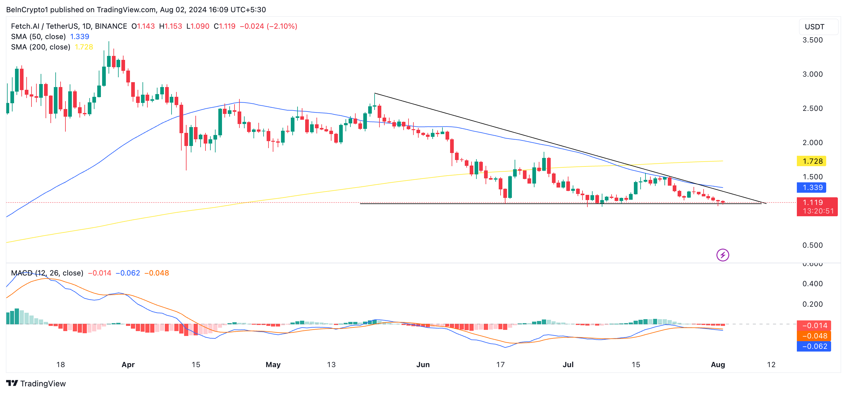 FET small moving averages and MACD 