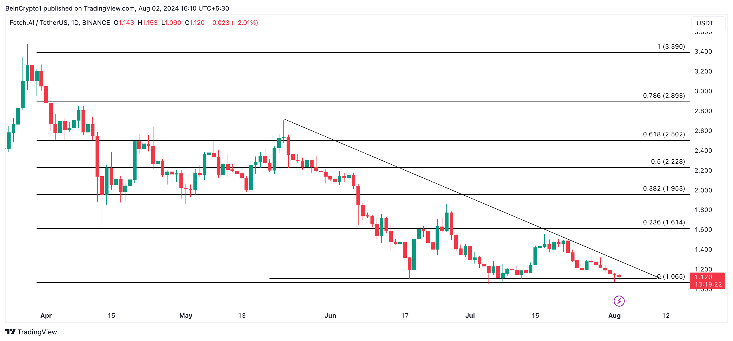 FET price analysis