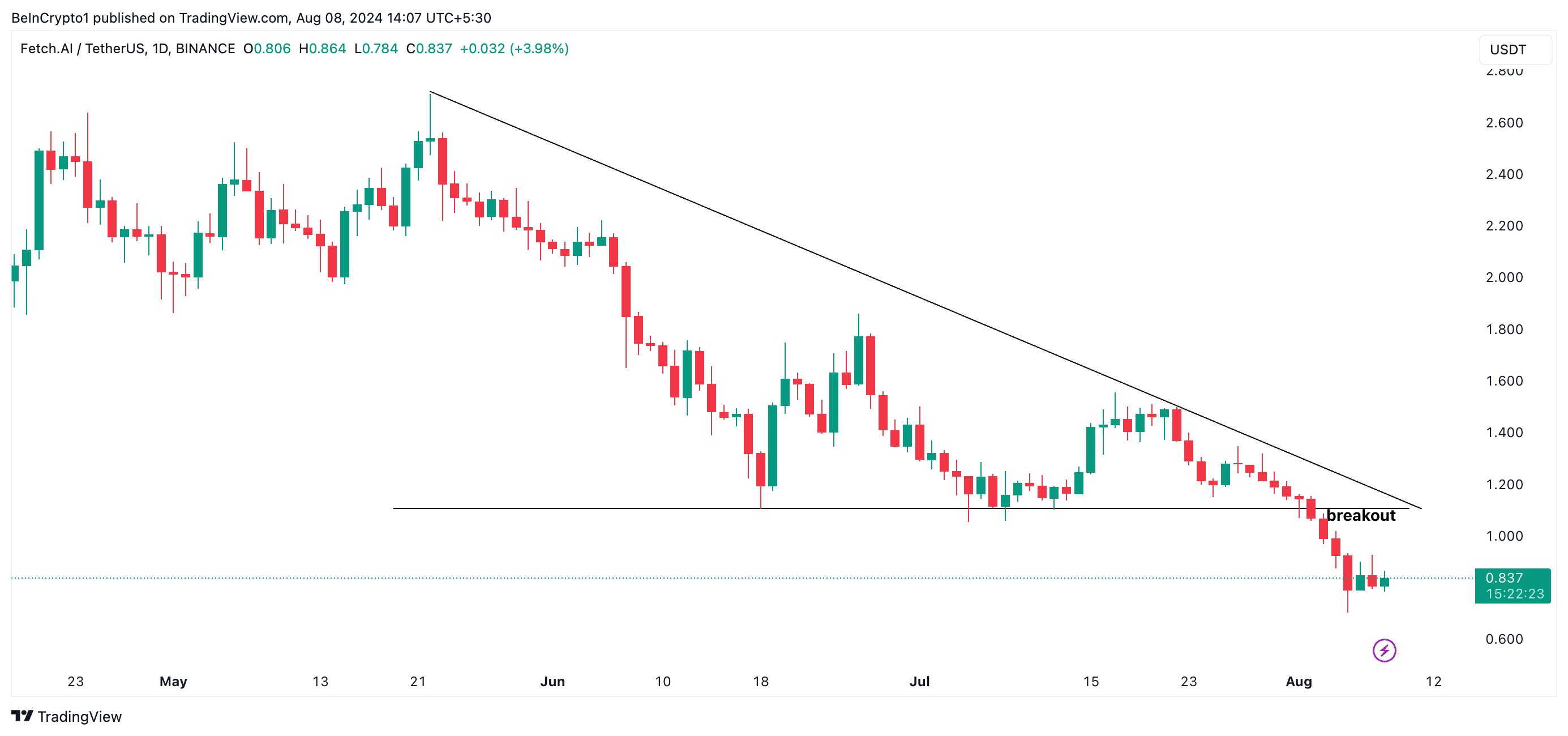 FET descending triangle