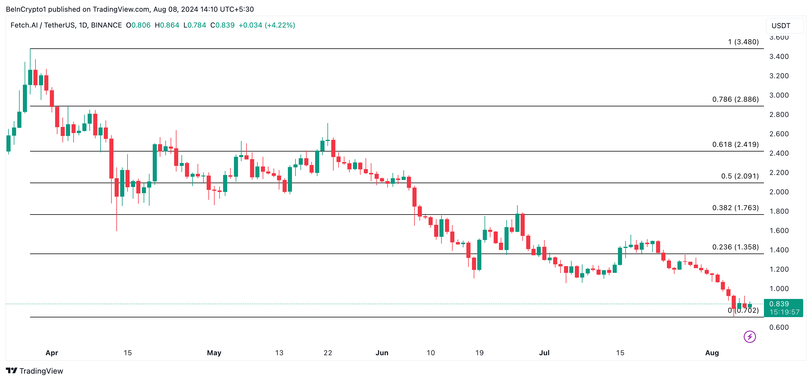 fet price prediction