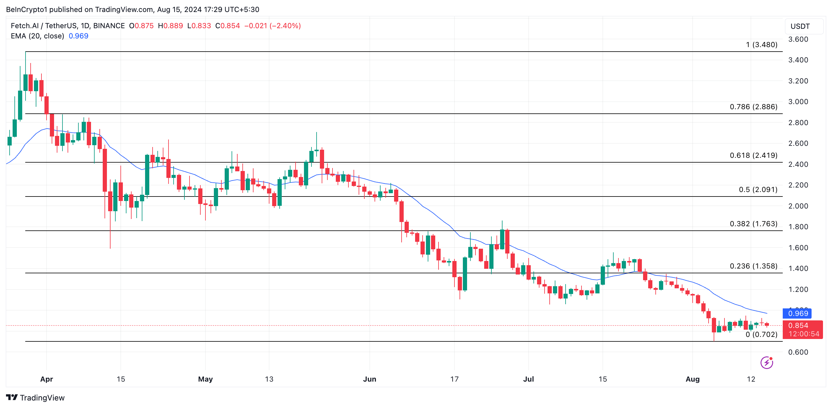 fet price prediction