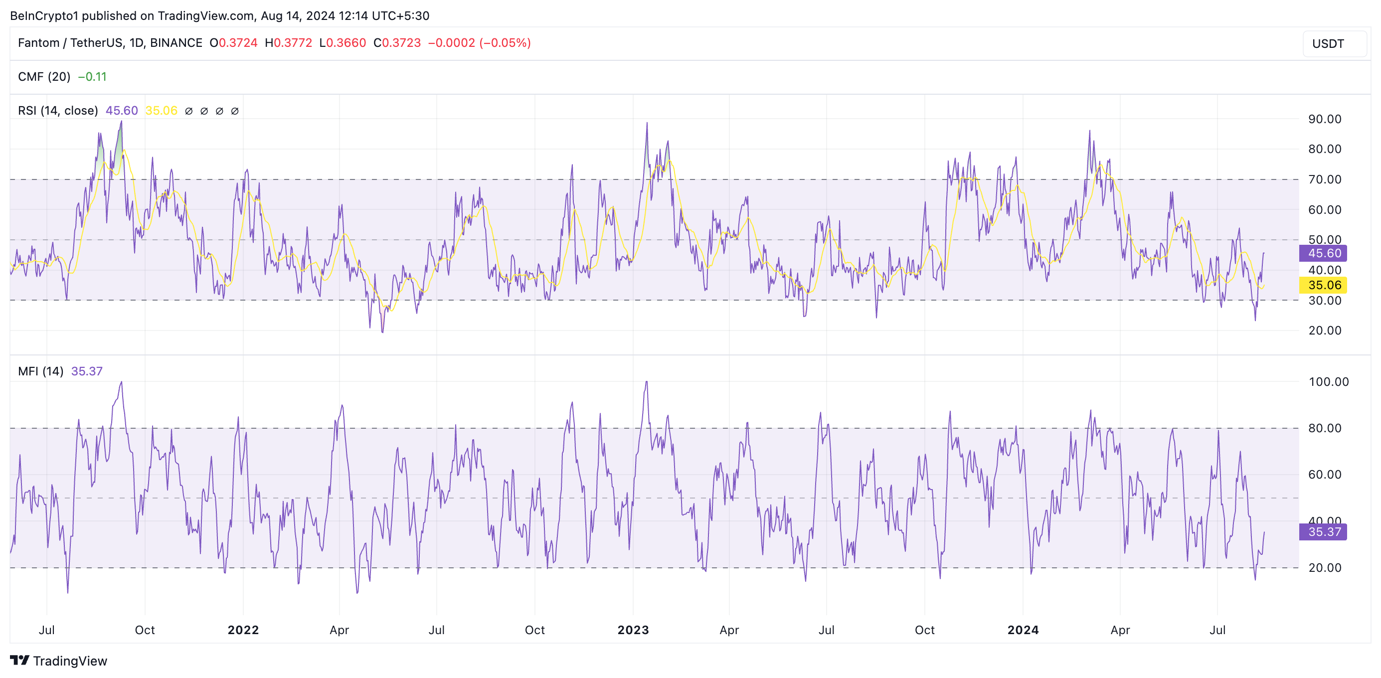 Fantom MFI and RSI