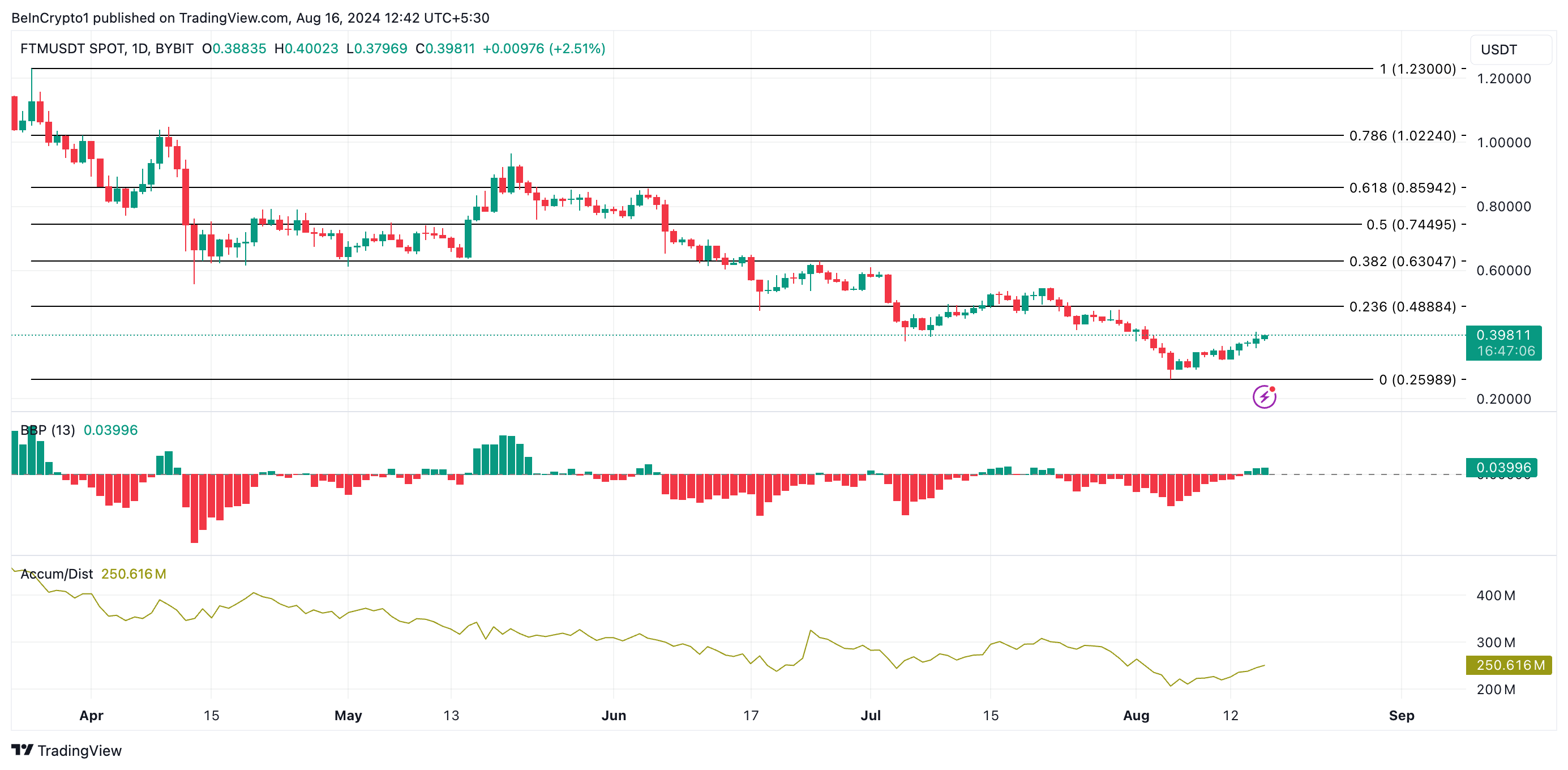 ftm price prediction