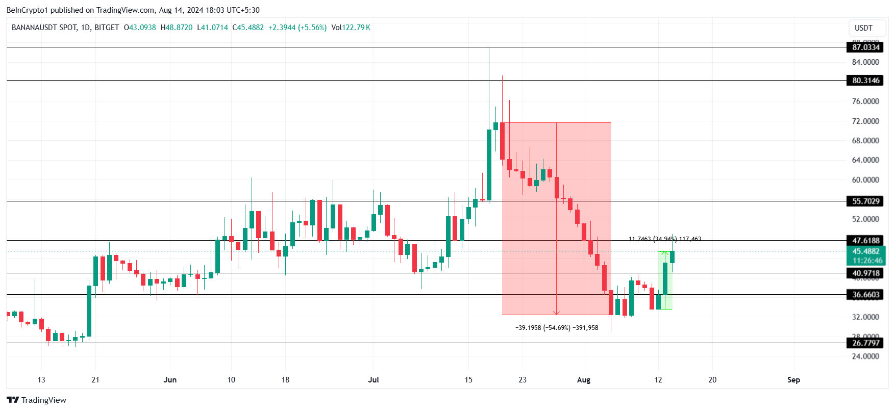 BANANA Price Analysis.