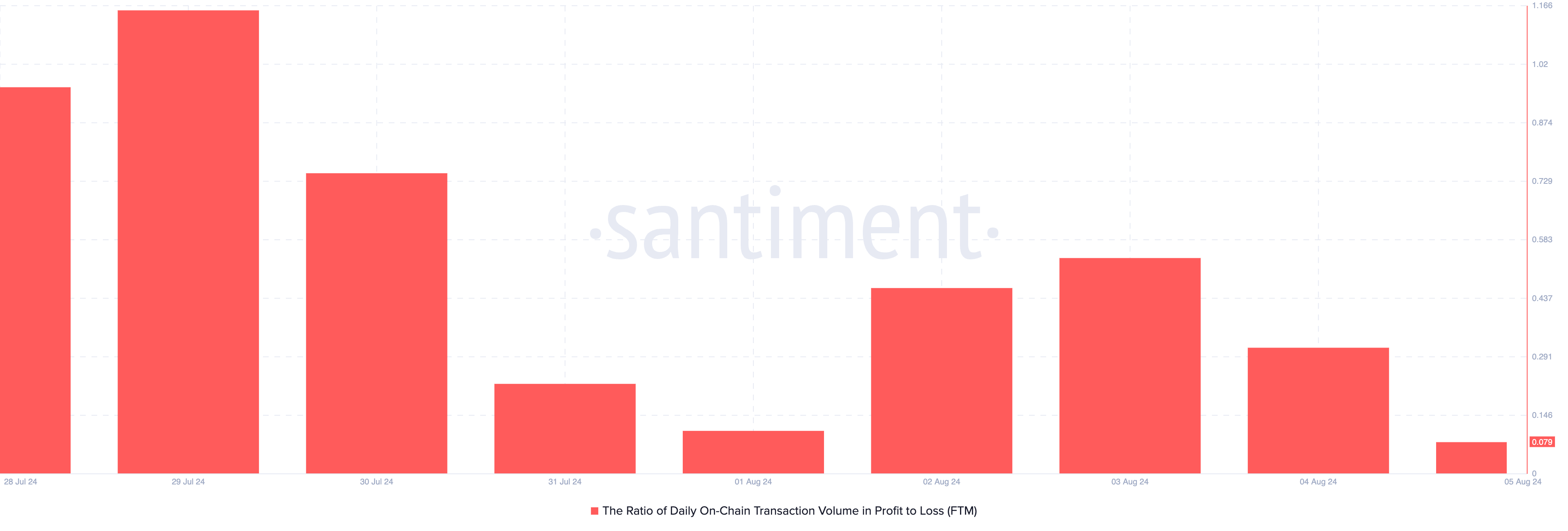 the ratio of ftm daily transactions in profit to loss