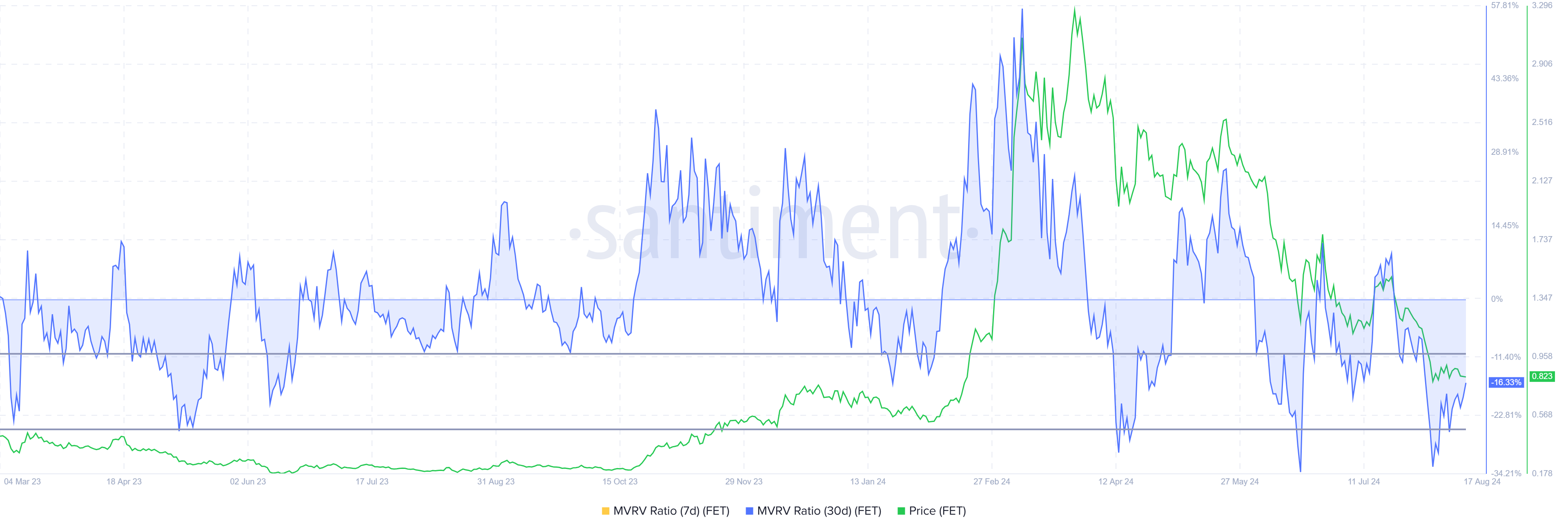 FET MVRV Ratio. 
