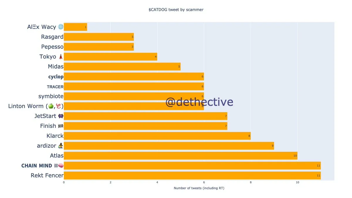 CATDOG Tweets by Influencers