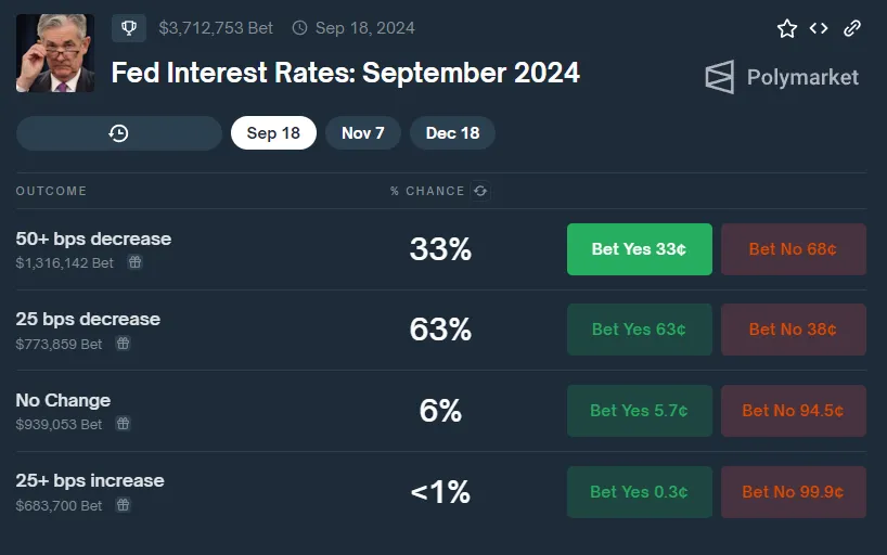 Fed Interest Rate Cut Bets.