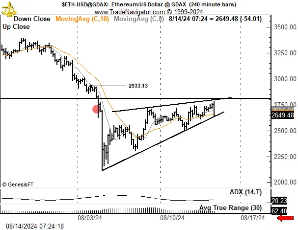 eth rising wedge