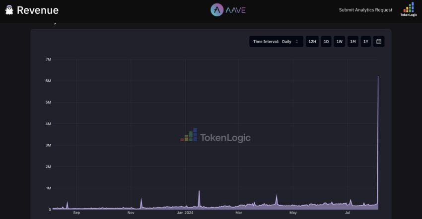 Receita da Aave durante a queda do mercado cripto.