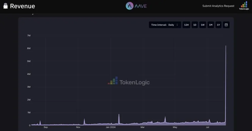 Aave's Revenue During the Crypto Market Downturn.