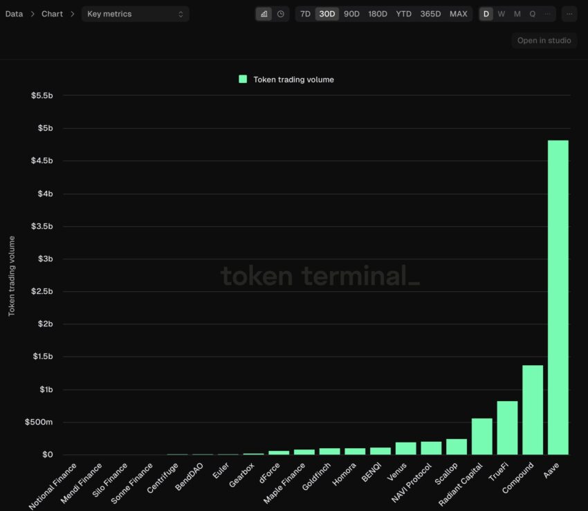 AAVE's Monthly Trading Volume.