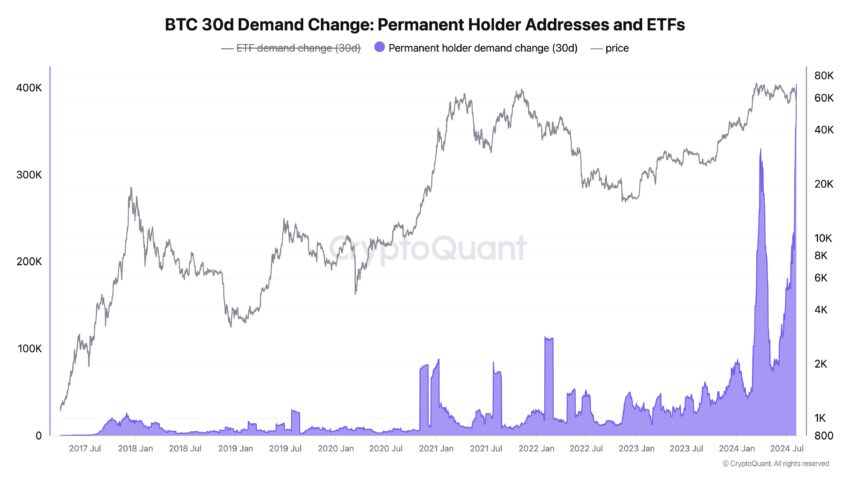 Bitcoin Demand Change.