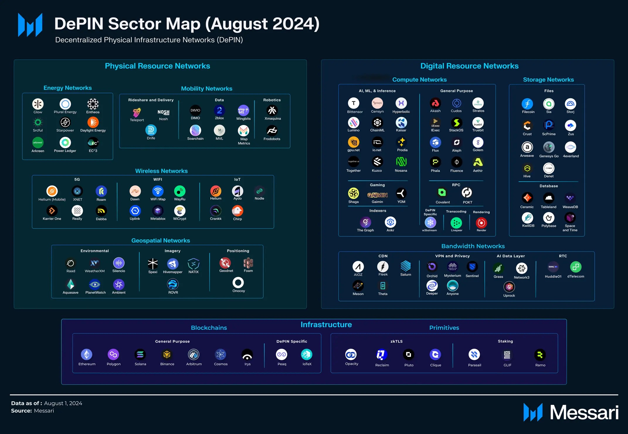 DePin Sector Map