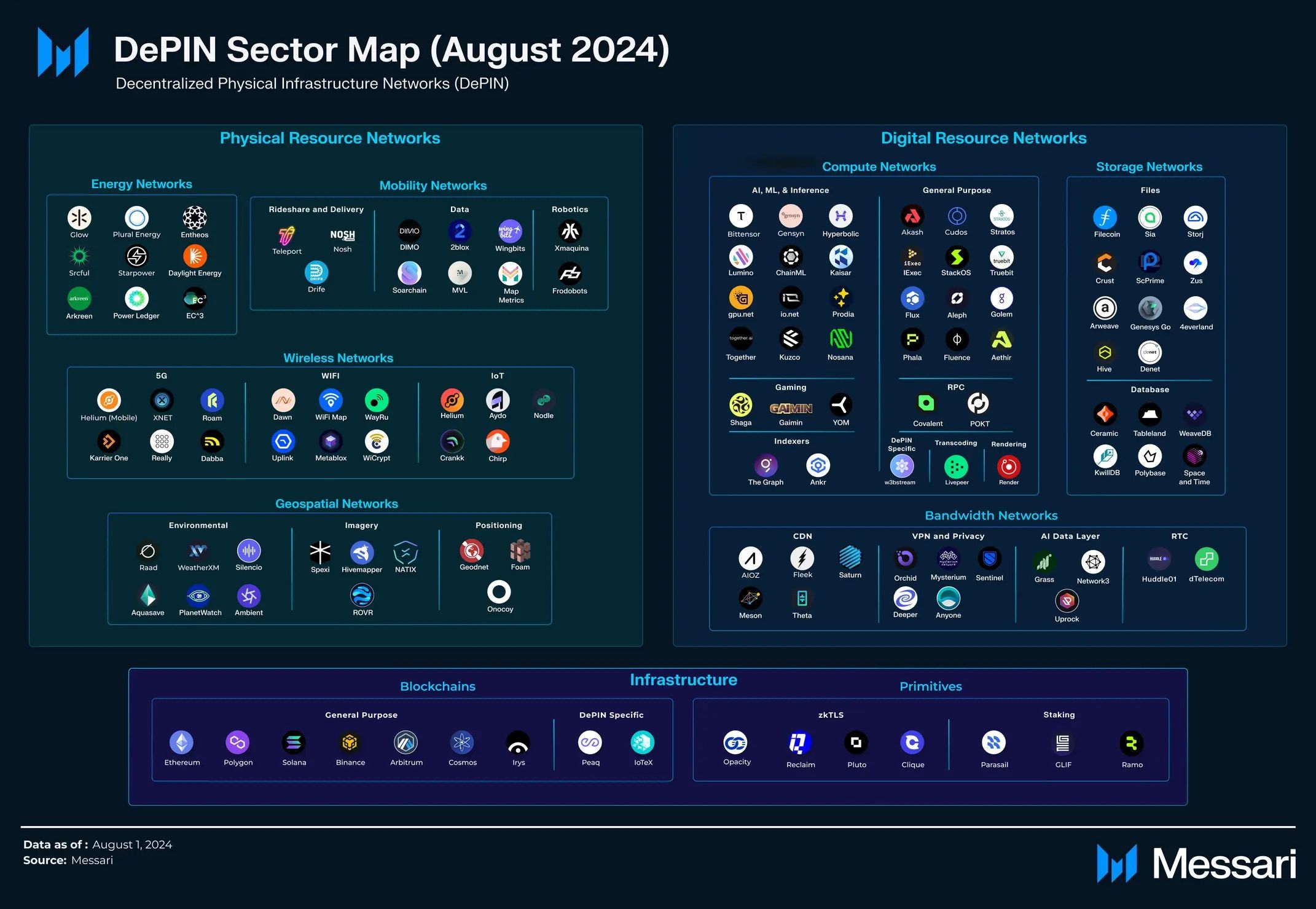 DePin Sector Map