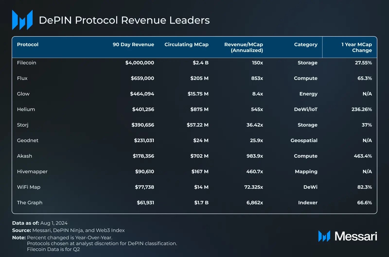 DePin Protocol Revenue Leaders