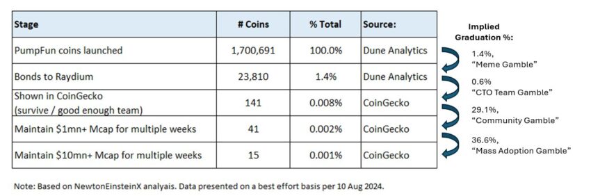 Pump.Fun Meme Coins Success Ratio