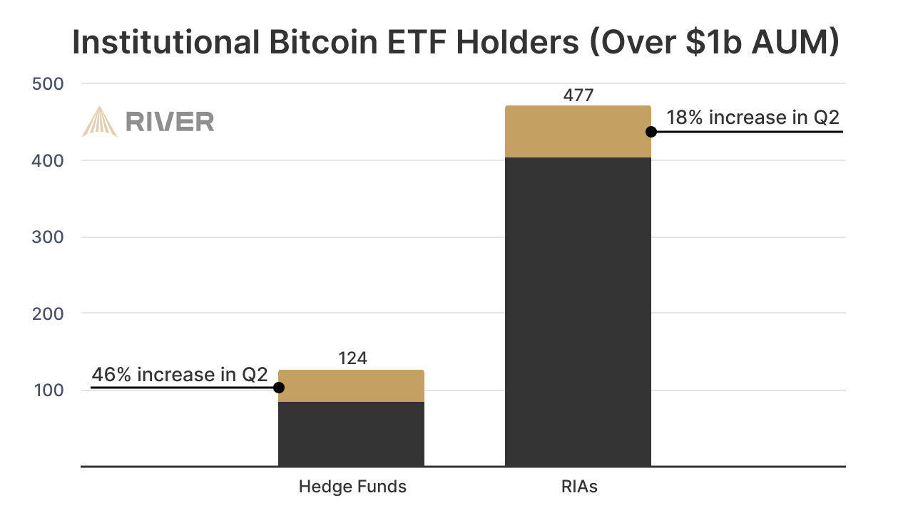 Institutional Bitcoin Etf Holders In The Us With $1 Billion Aum, Source: River Research