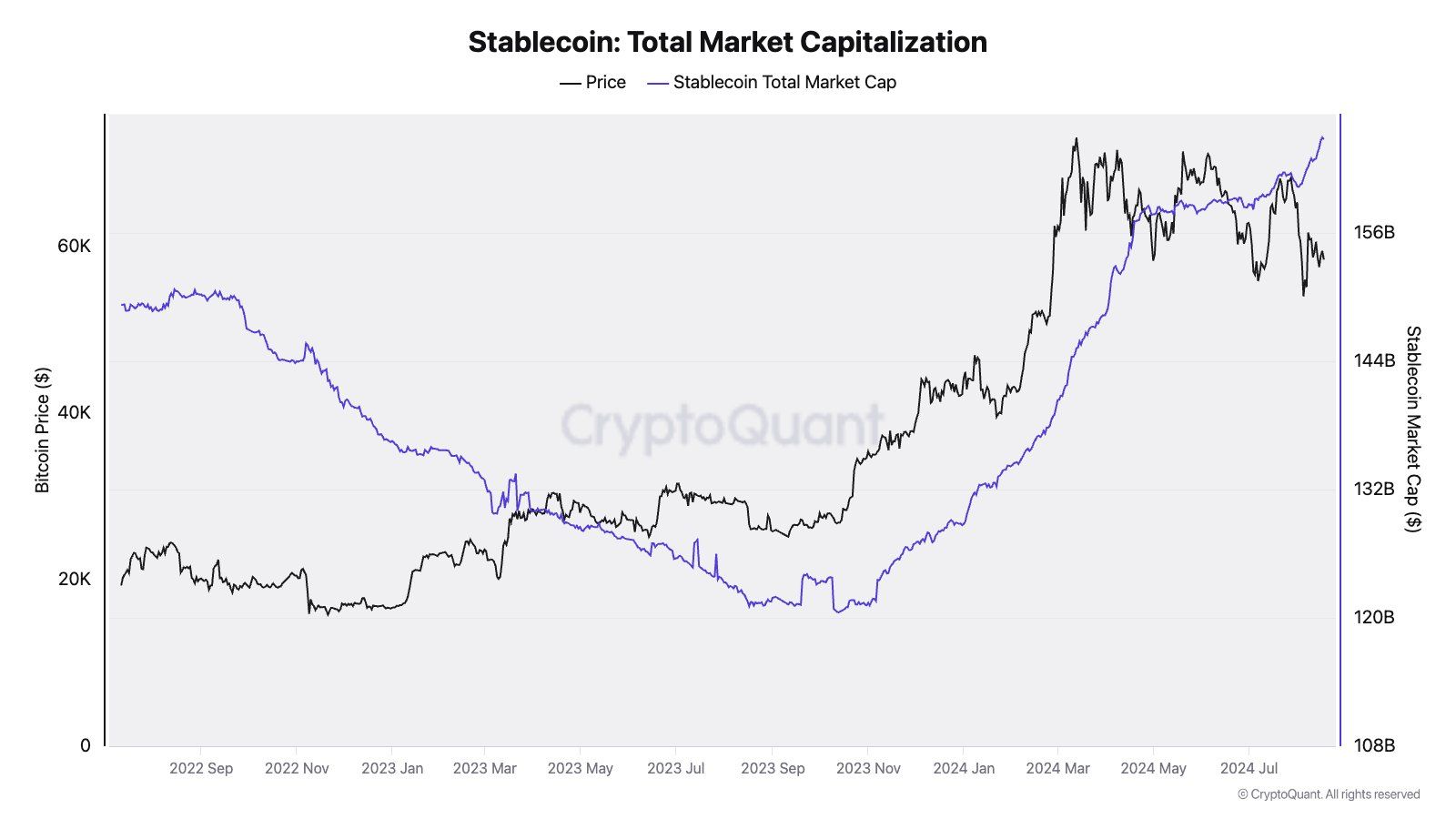 Bitcoin Price Against USDT Market Capitalization, Source: CryptoQuant