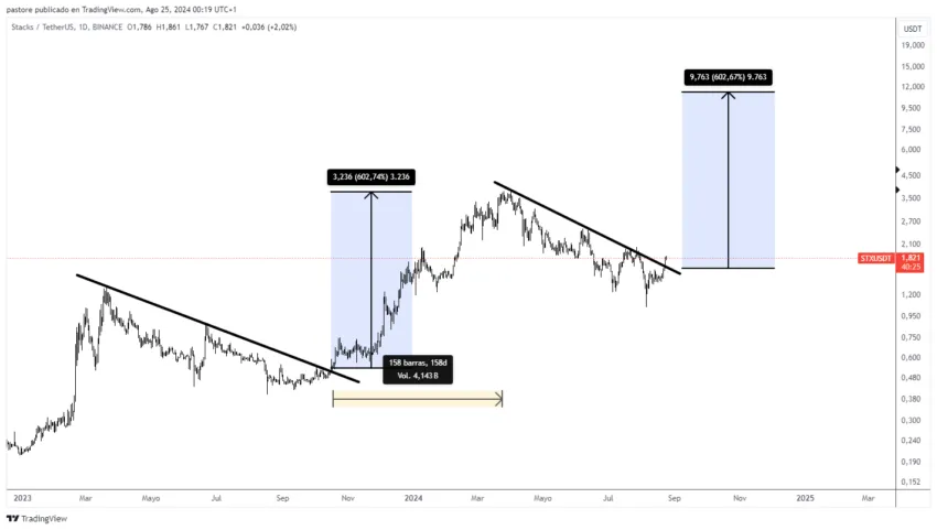 STX/USDT Price Analysis.