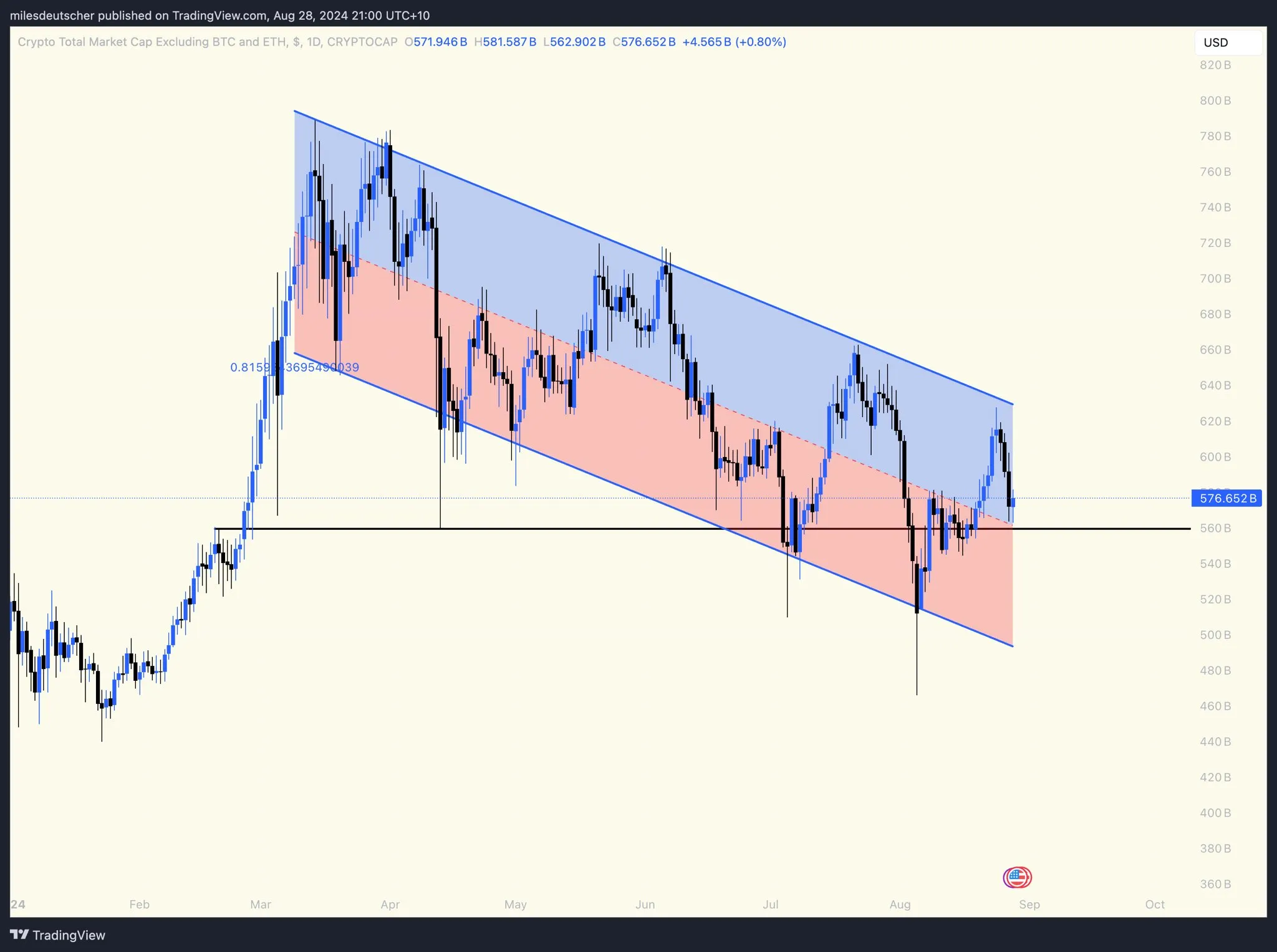 TOTAL3 Price Analysis