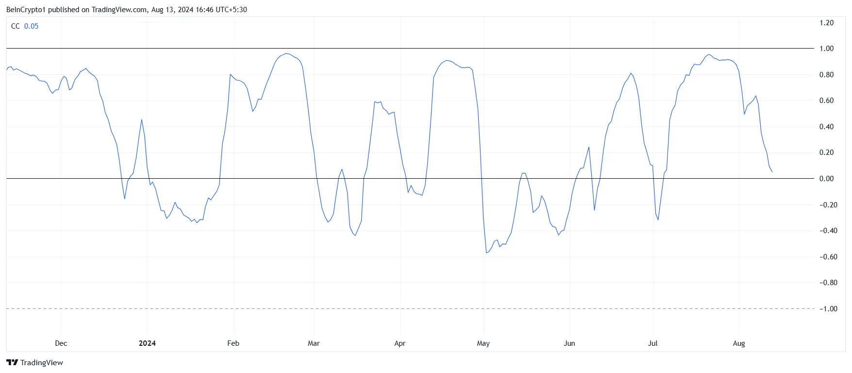 Helium Correlation with Bitcoin. 