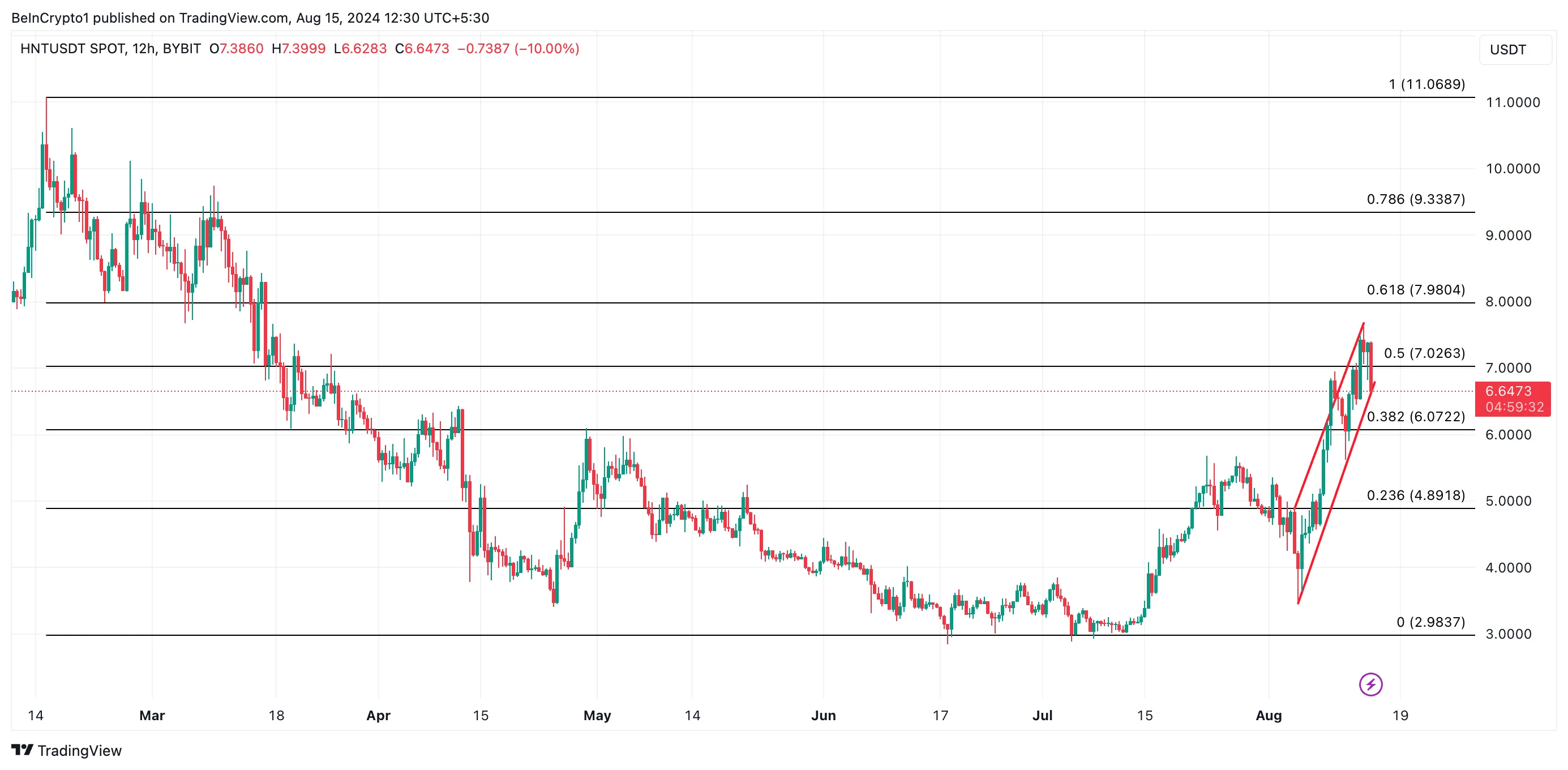 hnt price prediction