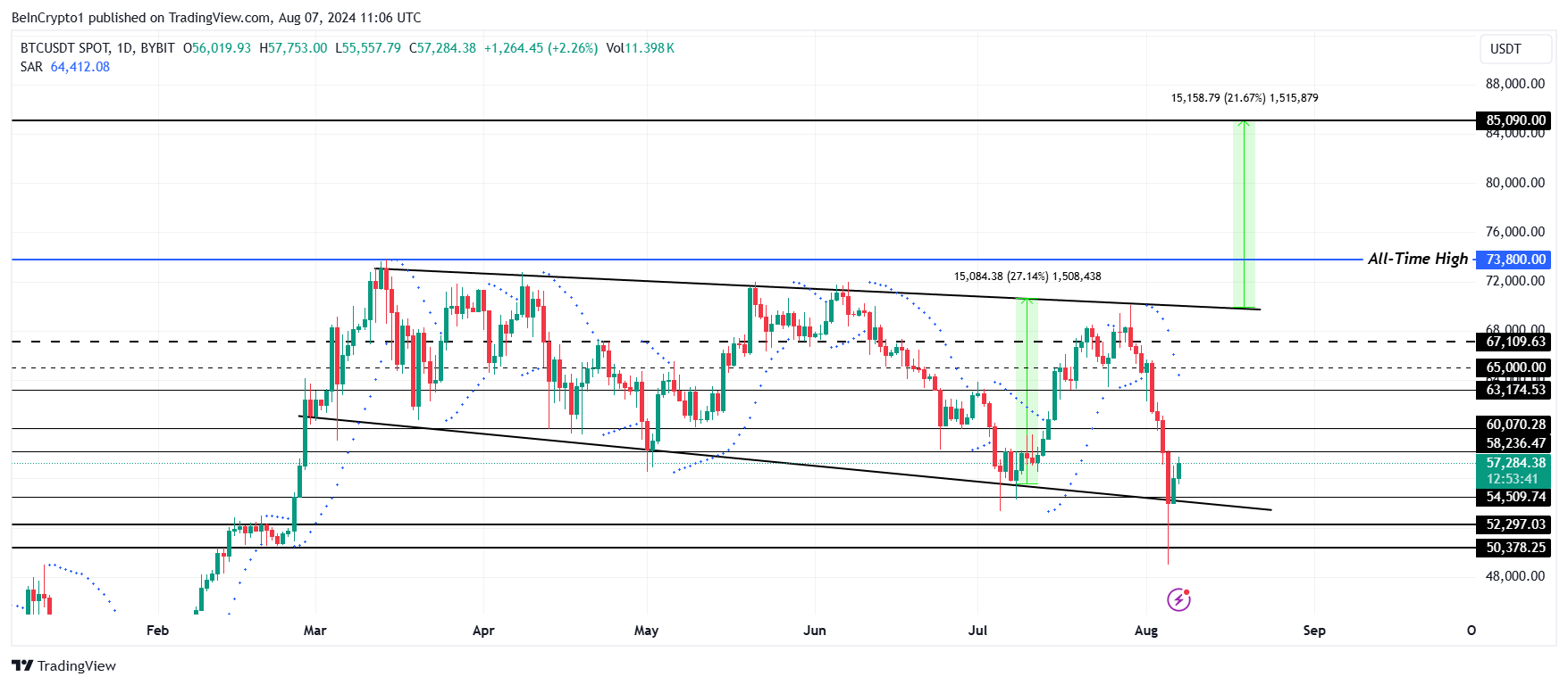 Bitcoin Price Analysis. 