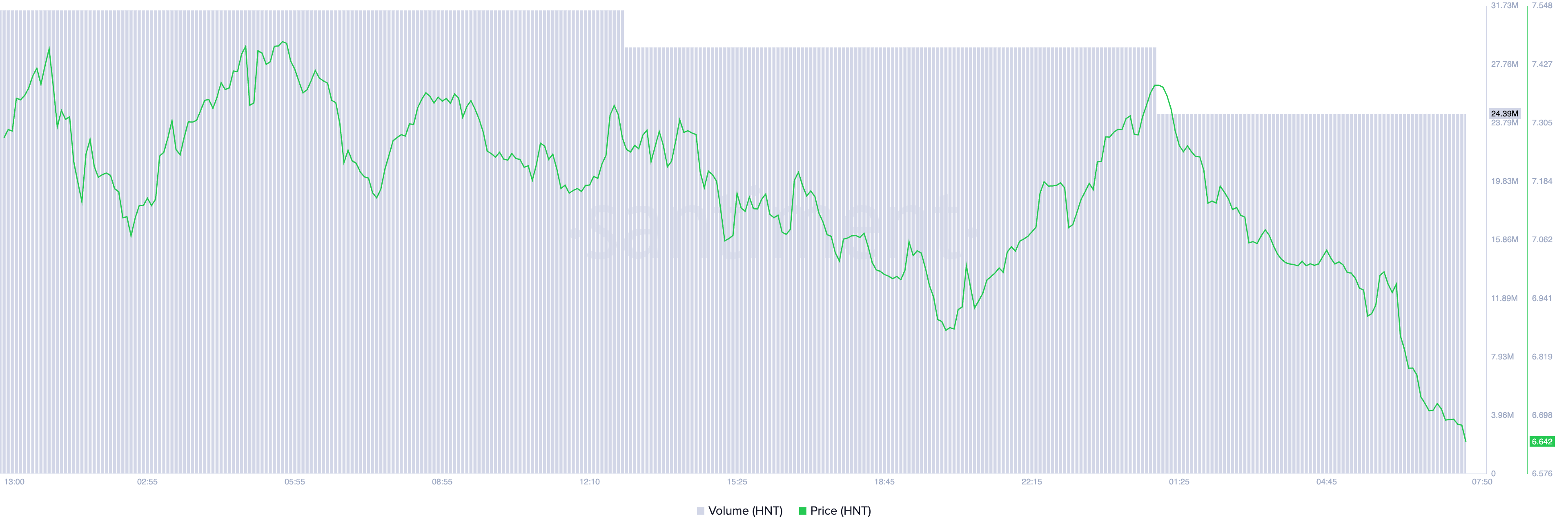 hnt price and trading volume