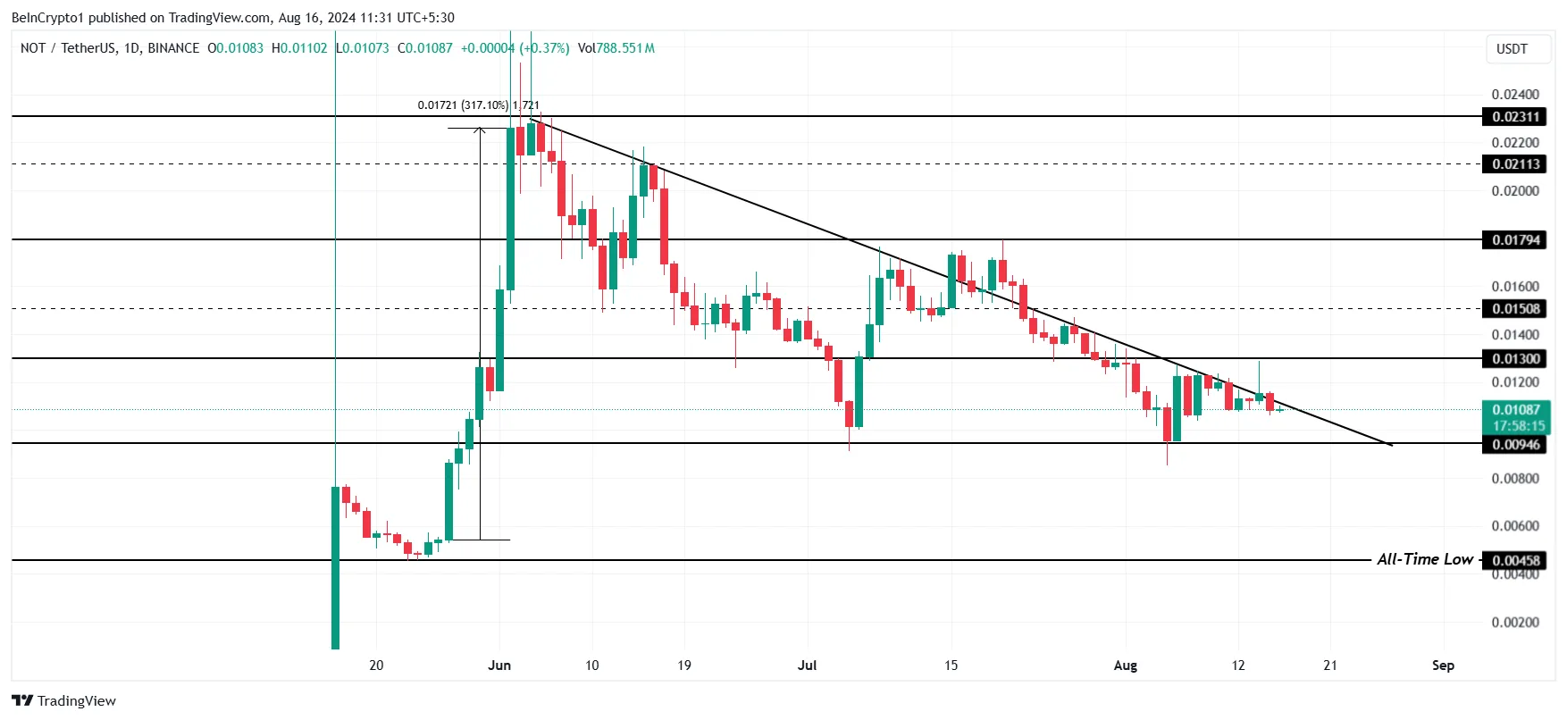 Notcoin Price Analysis.