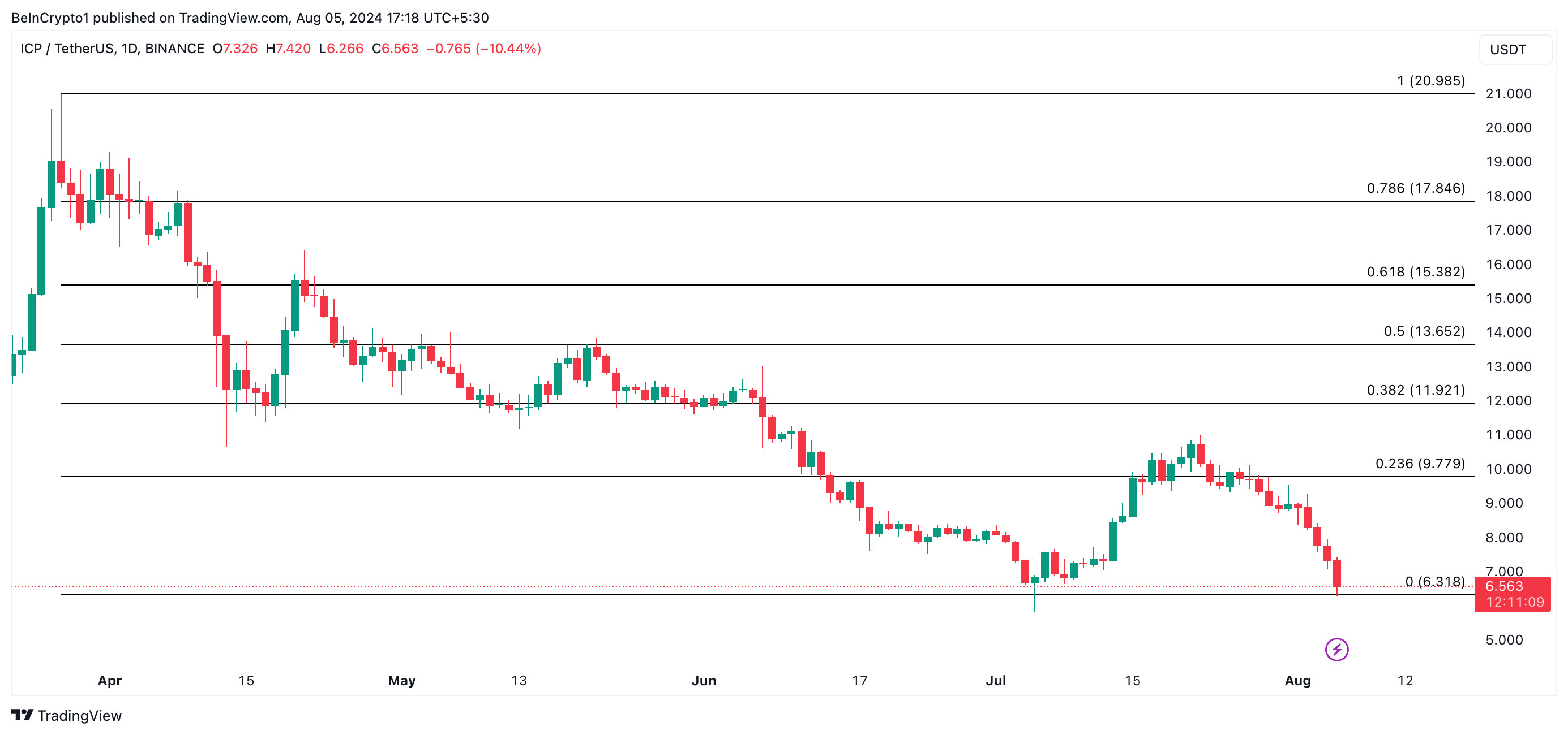 icp price prediction