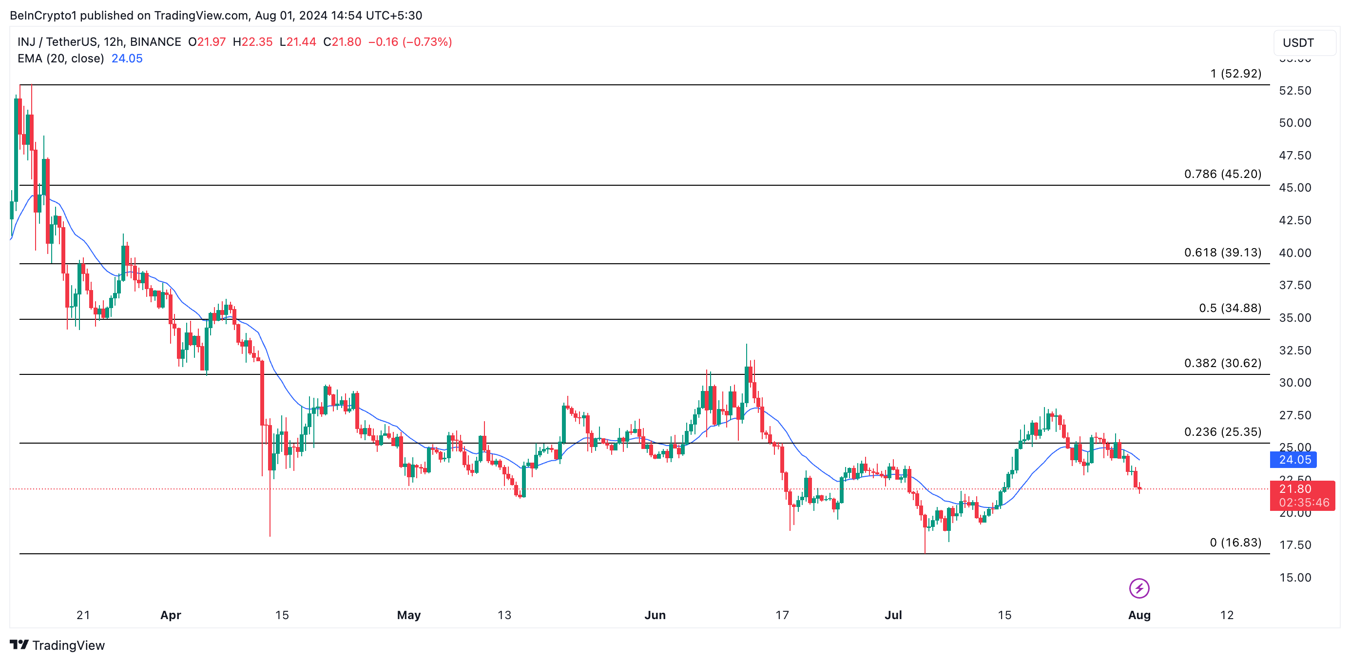 INJ's price on a 12-hour chart