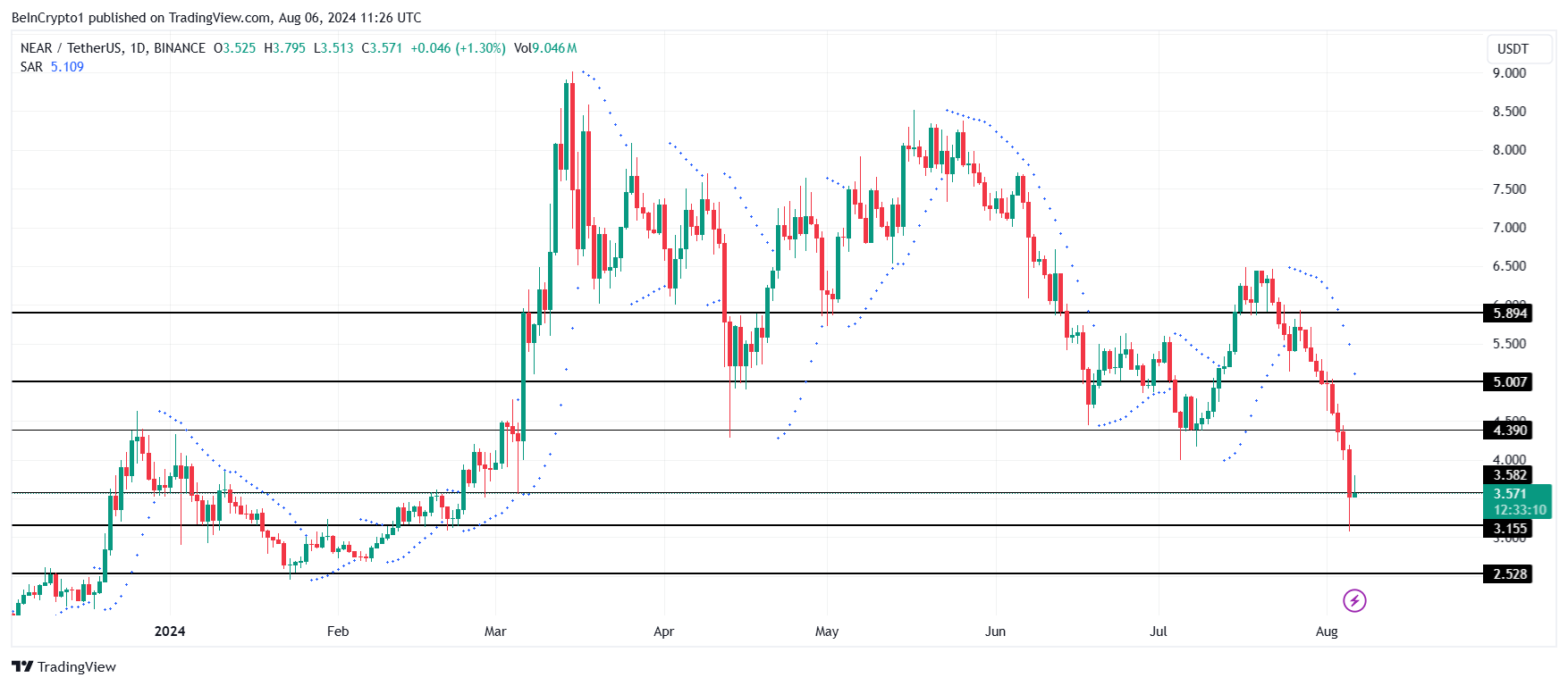 NEAR Price Analysis. 