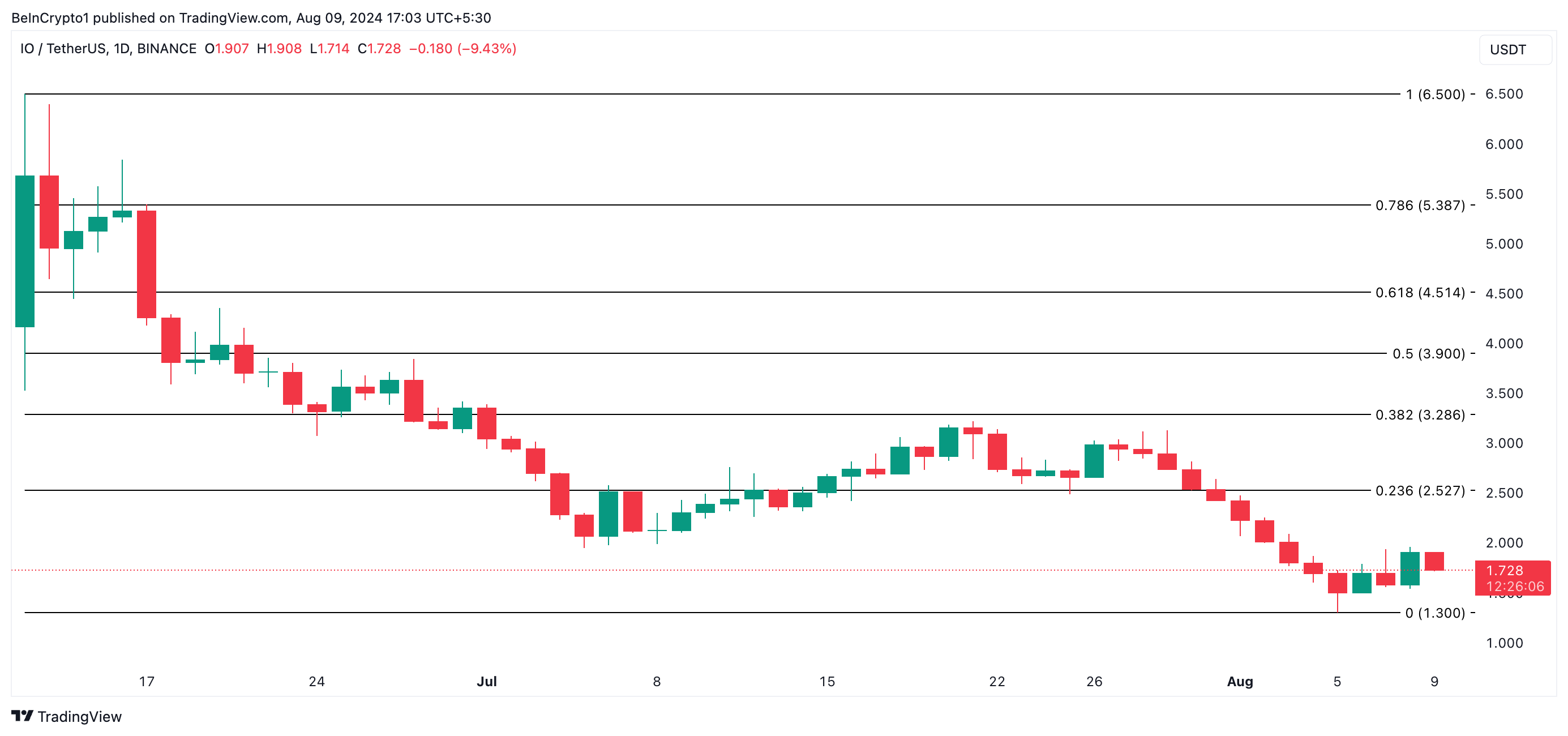 io price prediction