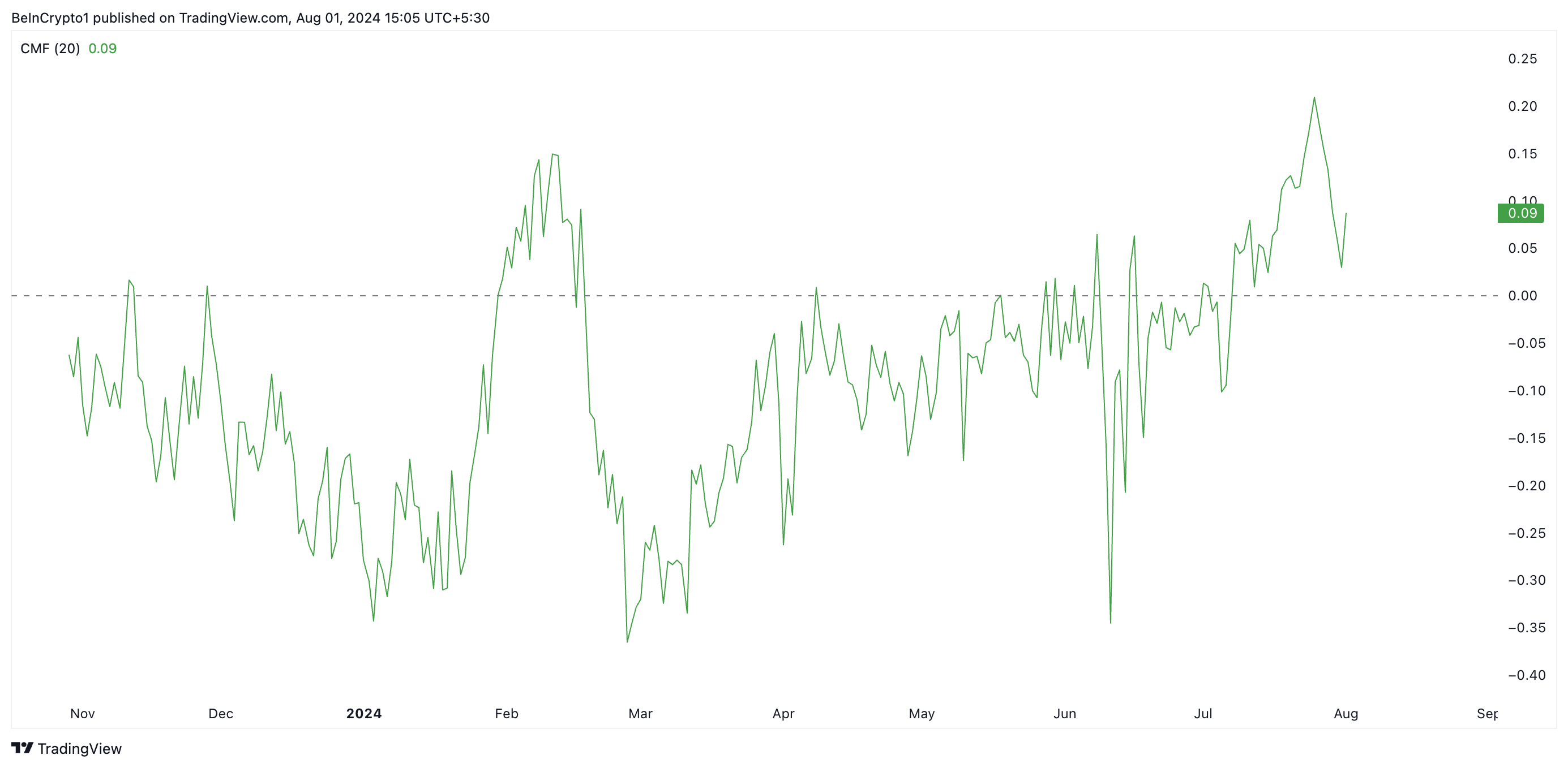 ISLM chaikin money flow