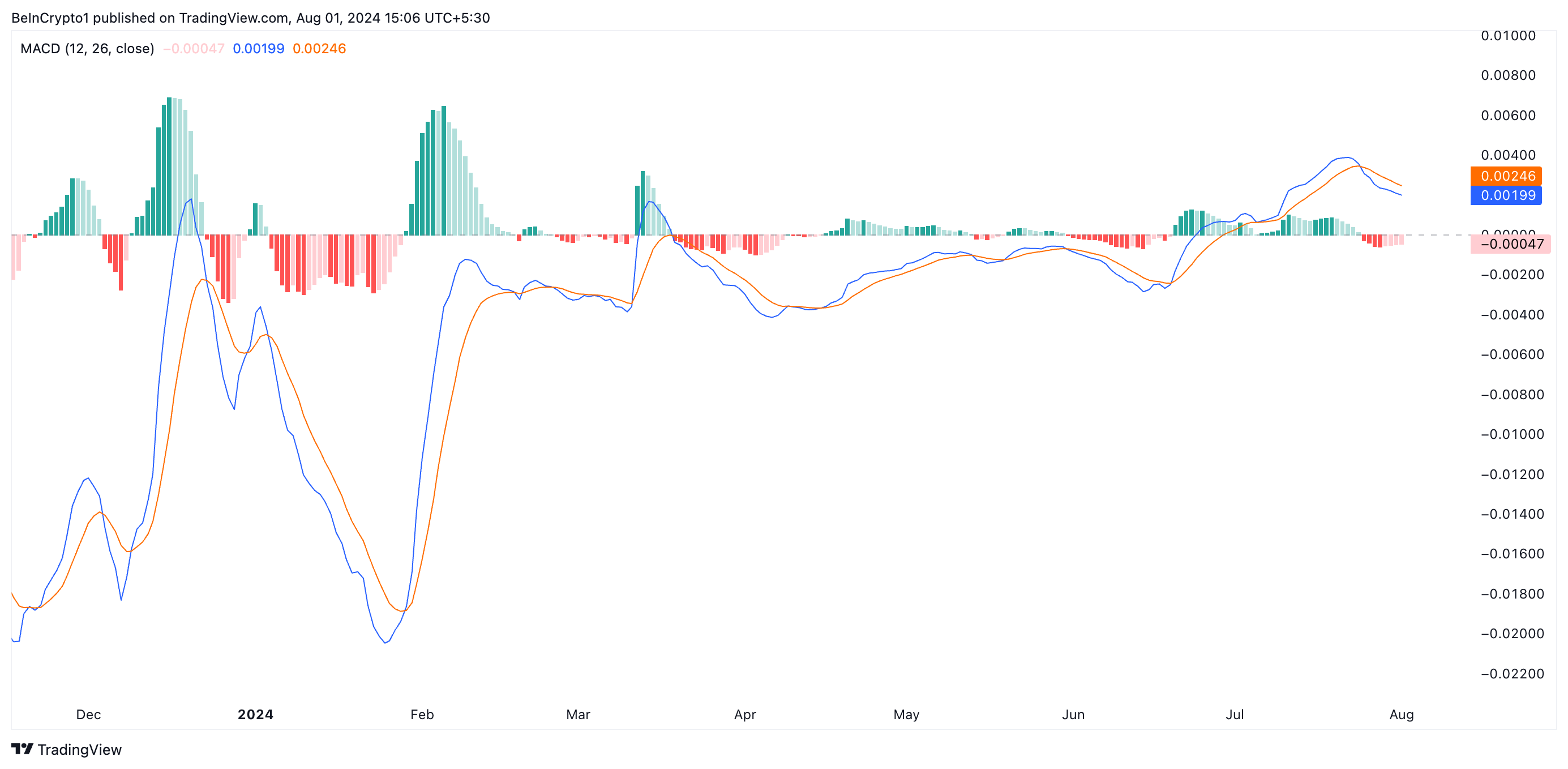 ISLM macd 