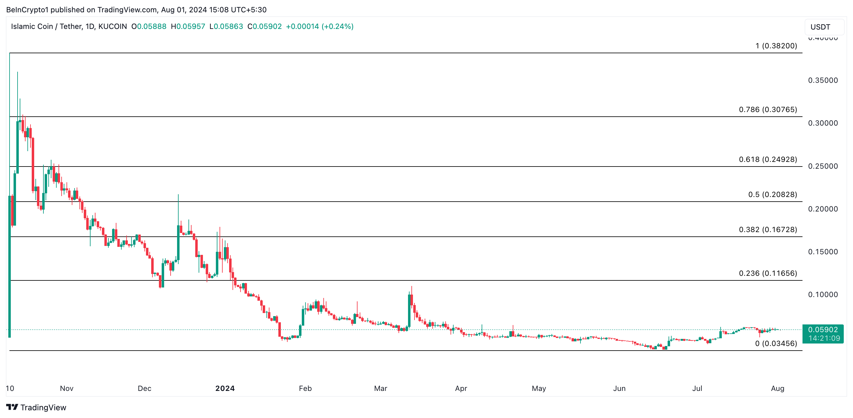 ISLM price prediction